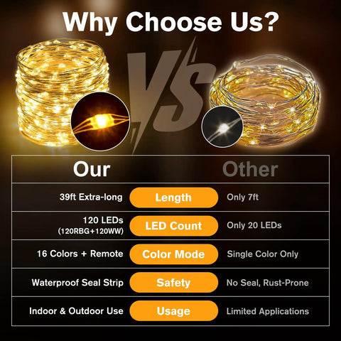 Comparison chart of Big 39 Feet 120 LED Battery Powered Fairy Lights with remote versus competitor, highlighting longer length and more colors.