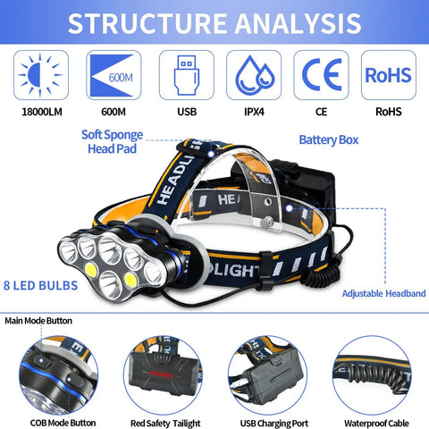 Diagram of Rechargeable LED Headlamp With 18000 Lumens, highlighting structure, features, and 8 light modes.