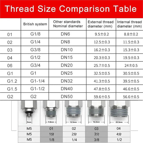 Thread Size Comparison Table for various pneumatic fittings, showing sizes and dimensions for accurate connections.