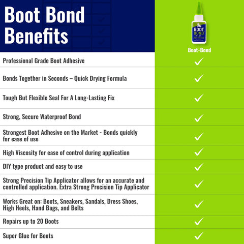 Chart of Boot Bond Benefits, showing professional grade adhesive features, quick drying, waterproof seal, and works on shoes and boots.