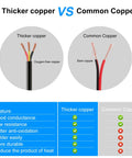 Comparison of thicker oxygen-free copper vs common copper wires for the 18 AWG 3 Conductor Extension Wire 100ft Copper Grounded RVV Cord.