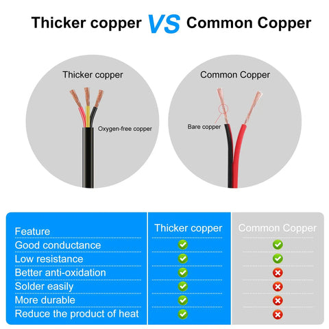 Comparison of thicker oxygen-free copper vs common copper wires for the 18 AWG 3 Conductor Extension Wire 100ft Copper Grounded RVV Cord.