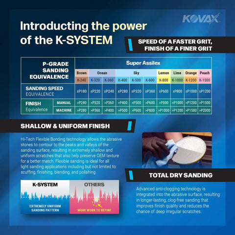Chart showcasing K-System sanding speeds with focus on Flexible Sanding Sheets Peach K1500 Hook And Loop 191 2505 25 Sheets Pack For Beast Fast Cutting And Ultra Fine Finish Durable Aluminum Oxide Grits Low Scratch Risk.