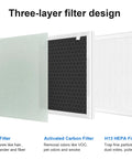 Replacement Filter Kit For Vital 100 And VAVA VA EE004 Air Purifiers three-layer design with pre-filter, carbon, and H13 HEPA.