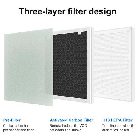 Replacement Filter Kit For Vital 100 And VAVA VA EE004 Air Purifiers three-layer design with pre-filter, carbon, and H13 HEPA.