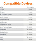 Chart showing compatible devices and their wattage for the 75w Portable Car Power Inverter transforming 12v Dc to 110v Ac.