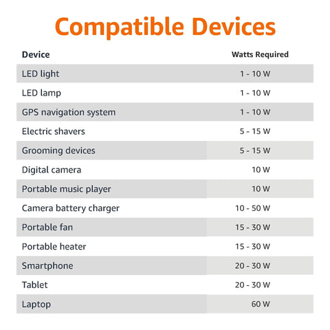 Chart showing compatible devices and their wattage for the 75w Portable Car Power Inverter transforming 12v Dc to 110v Ac.