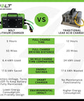 Comparison chart of Bolt Lithium Charger vs Traditional Lead Acid Charger highlighting time and energy efficiency