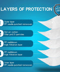 Diagram of NIOSH Approved N95 Mask Respirator's five-layer protection detailing each filtration layer material and function.