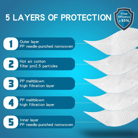 Diagram of NIOSH Approved N95 Mask Respirator's five-layer protection detailing each filtration layer material and function.