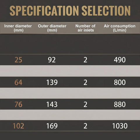 Specification table for UILMLIO 64 Mm Circular Air Knife Annular Ring Nozzle including diameters and air consumption.