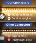 Comparison of our two pin solderless LED strip connectors versus others on 8mm strip, showing stable versus poor connection.