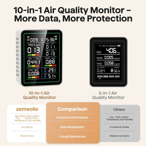 Indoor 10 In 1 Air Quality Monitor For Home Detecting CO2 And Formaldehyde Plus TVOC PM25 And PM10 Delivers Dope Real Time Stats shown in vibrant colors.