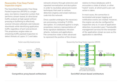 Diagram of SonicWall Reassembly-Free Deep Packet Inspection engine showcasing traffic analysis process and architecture.