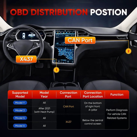 Tesla Diagnostic Cable TCAN003 Splitter position in Model 3 Y S X interior with OBD connection ports X437 and CAN visible