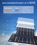 Diagram showing construction layers of 60W Foldable Portable Solar Panel Charger With PD USB C And QC3.0 USB A Outputs Waterproof