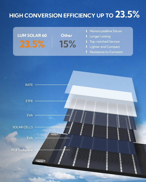 Diagram showing construction layers of 60W Foldable Portable Solar Panel Charger With PD USB C And QC3.0 USB A Outputs Waterproof