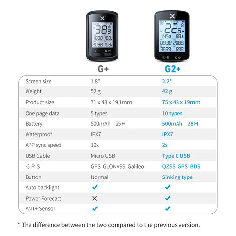 Comparison of Gen2 GPS Ride Ready Bike Computer With Mount, 2.2 Inch Display and G+ model, showing specs and features differences
