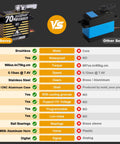 Comparison chart of our Waterproof Brushless RC Servo High Torque 70kg with metal gears vs. other servos.