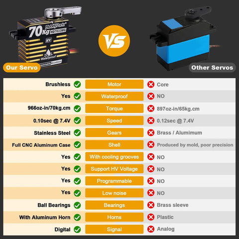 Comparison chart of our Waterproof Brushless RC Servo High Torque 70kg with metal gears vs. other servos.