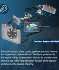 Diagram showing Fresh Rad Blue Universal Coolant Reservoir Tank With One Liter Capacity Radiator Overflow Bottle in coolant system.