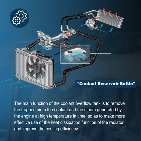 Diagram showing Fresh Rad Blue Universal Coolant Reservoir Tank With One Liter Capacity Radiator Overflow Bottle in coolant system.