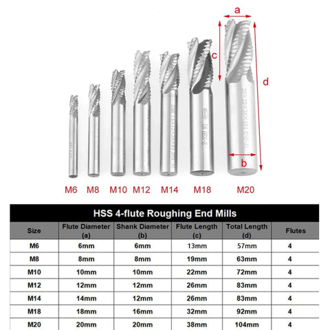 7-piece HSS 4-flute roughing end mill set, sizes M6–M20, Amazon BISS.
