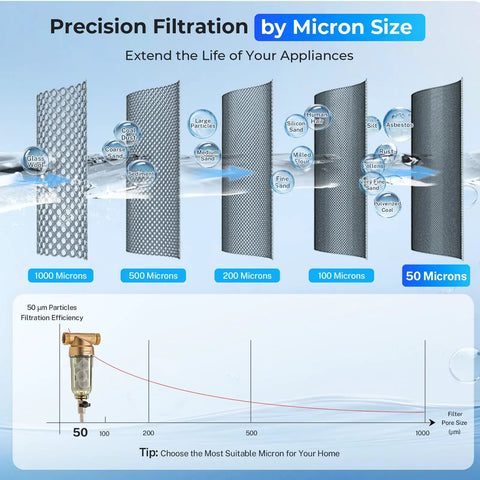 Diagram showing precision filtration by micron size with focus on 50 micron for WSP 50SL Reusable Whole House Spin Down Sediment Filter Softener