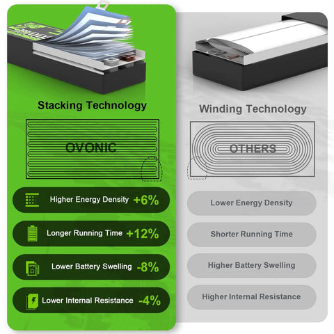 Comparison of stacking vs winding technology in Beefy 5S 18.5V 1550mAh 100C LiPo Battery With XT60 Connector.