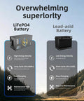 Comparison of Heavy Duty 72V 40Ah LiFePO4 Battery With 50A BMS And 5A Plug In Charger versus conventional lead-acid battery.