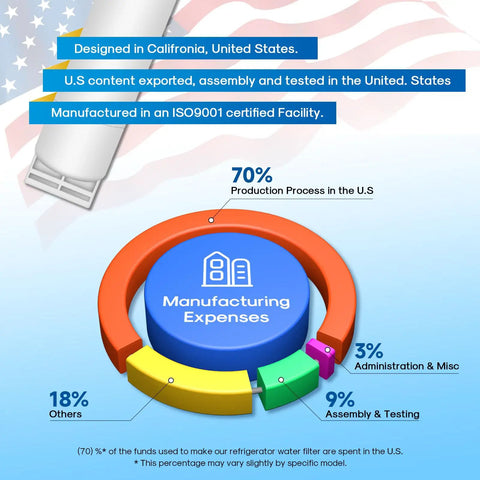 Infographic of Two Pack Fridge Water Filter Replacements Using 0.5 Micron Coconut Shell Carbon Compatible With Whirlpool Everydrop Filter 5.