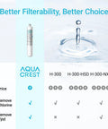 Under Sink Water Filter Replacement For Everpure H300 Series That Delivers Clean Crisp Water NSF 42 Certified 24,000 Gallons