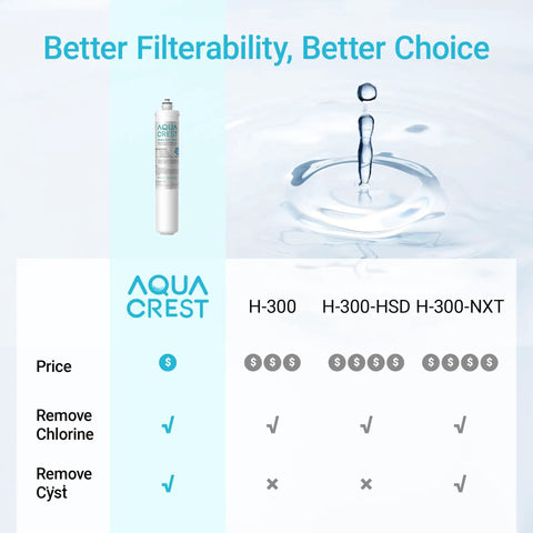 Under Sink Water Filter Replacement For Everpure H300 Series That Delivers Clean Crisp Water NSF 42 Certified 24,000 Gallons