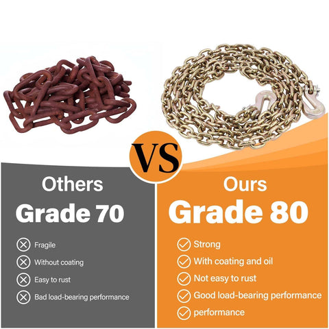 Comparison of Grade 70 and Grade 80 chains highlighting Two Pack G80 Trailer Safety Chain Set 5 Sixteenth Inch By 10 Foot features.