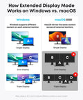 Comparison chart explaining how extended display mode works on Windows vs. macOS with single, dual, and triple display setups.