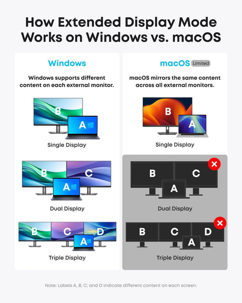 Comparison chart explaining how extended display mode works on Windows vs. macOS with single, dual, and triple display setups.
