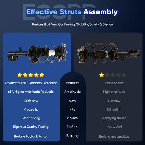 Comparison of two front strut assemblies with detailed specifications including corrosion protection and noise testing.