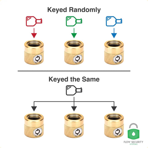 Diagram of FaucetLock Heavy Duty Brass Faucet Lock for outdoor hose bibbs showing keyed randomly and keyed the same options.