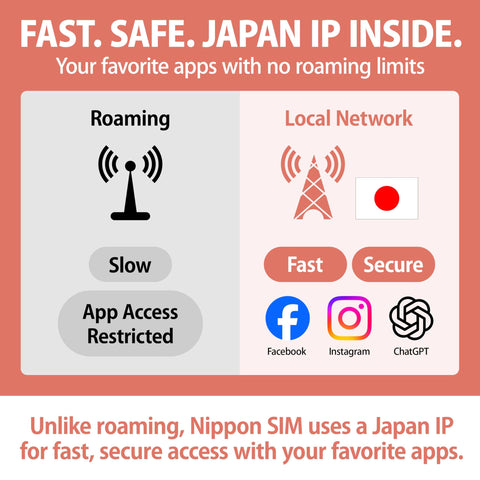 Data Only SIM Card For 180 Days With 15GB High Speed 4G LTE Plus Unlimited Data, Japan IP benefits illustration.