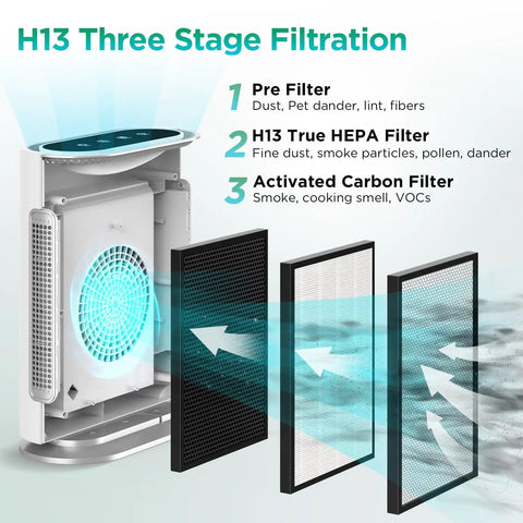 Diagram of Composite HEPA Air Cleaner Replacement Filter For GL-FS32 showing three-stage filtration for pollutants