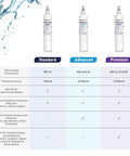 LG LT600P Refrigerator Water Filter Replacement chart comparing filtration levels and certifications for clean water.