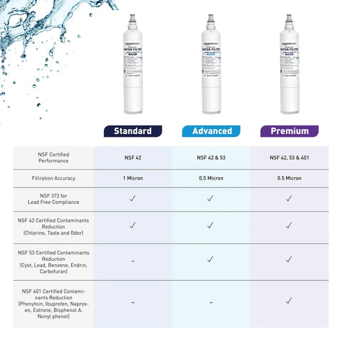 LG LT600P Refrigerator Water Filter Replacement chart comparing filtration levels and certifications for clean water.