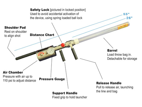 Diagram of Line Thrower Kit For Arborists And Rescue Pros Pro Grade Air Powered Shoulder Shot Launcher with labels and features.