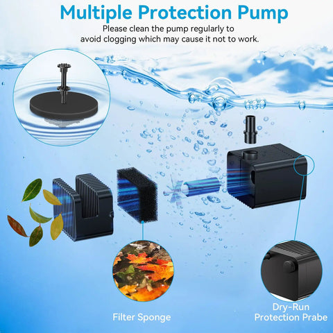 Exploded view of 8W Solar Water Pump With Built In 3600mAh Battery Backup For Bird Bath Pond And Garden Water Features All In One Kit showing components and protection features in water with filter sponge and dry-run protection probe visible, emphasizing setup and functionality outdoors with leaves.