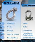 Comparison of UHMWPE D Ring Anchor Soft Shackle For Heavy Duty Marine Rigging And Recovery versus steel shackle features