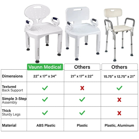 Comparison chart showing Shower Seat With Padded Arms And Removable Back For Safe Bathtub Use Adjustable Legs with competitors.