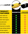 Comparison chart showing features of Heavy Duty Universal Featherboard For Table Saw Woodworking Grips Like An Iron.