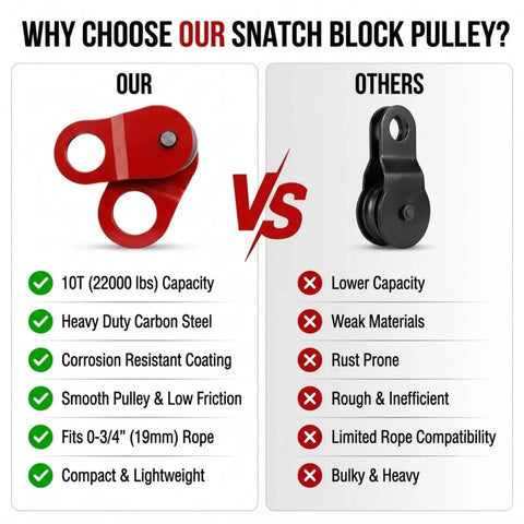 Beefy 10 Ton Snatch Block Winch Pulley For Heavy Duty Recovery, 22,000 Lbs Capacity, Red Aluminum Alloy Sheave, Universal Rope Compatibility For Trucks, 4x4s, Tractors, And Off Road Recovery Gear. red snatch block vs black pulley