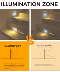 Comparison of dimmable 3 color LED indoor outdoor step lights with downward lighting for stairs, showing illumination zones.