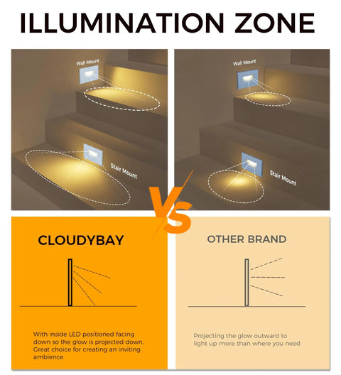 Comparison of dimmable 3 color LED indoor outdoor step lights with downward lighting for stairs, showing illumination zones.